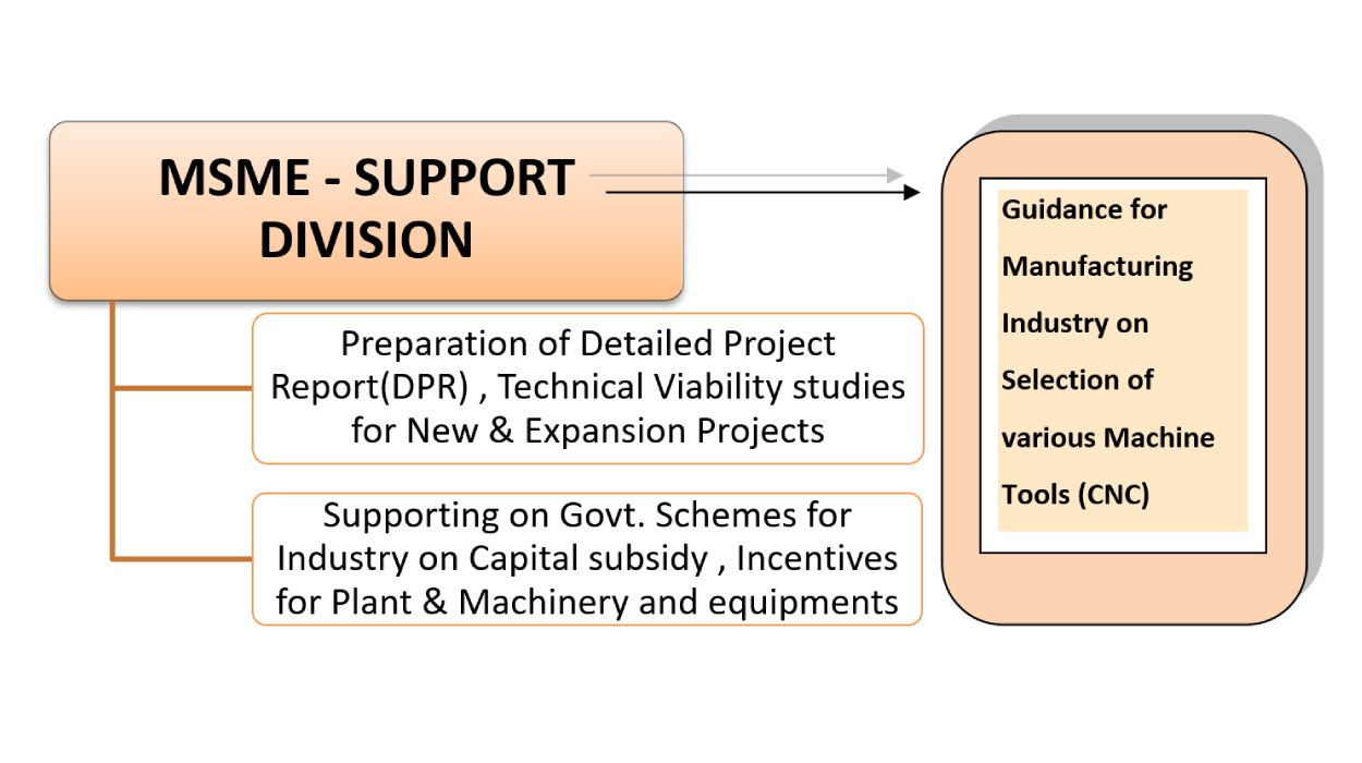 MSME Support
